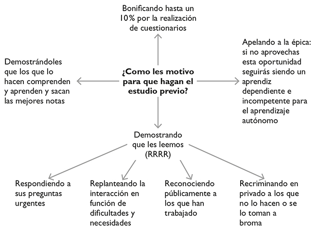 Flipped Learning: Aplicar el Modelo de Aprendizaje Inverso